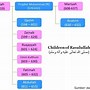 Putra Nabi Muhammad Dengan Khadijah Ada 3 Yaitu